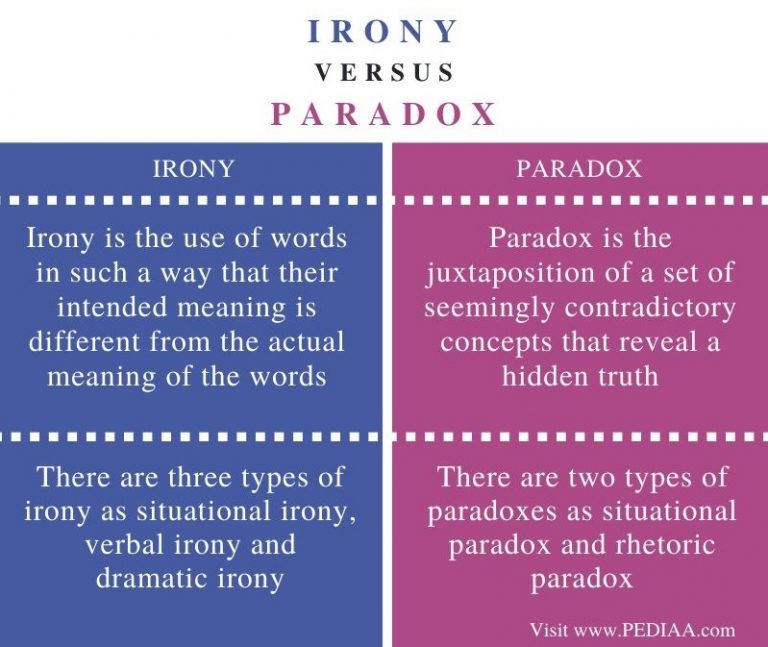 What is the Difference Between Irony and Paradox - Pediaa.Com