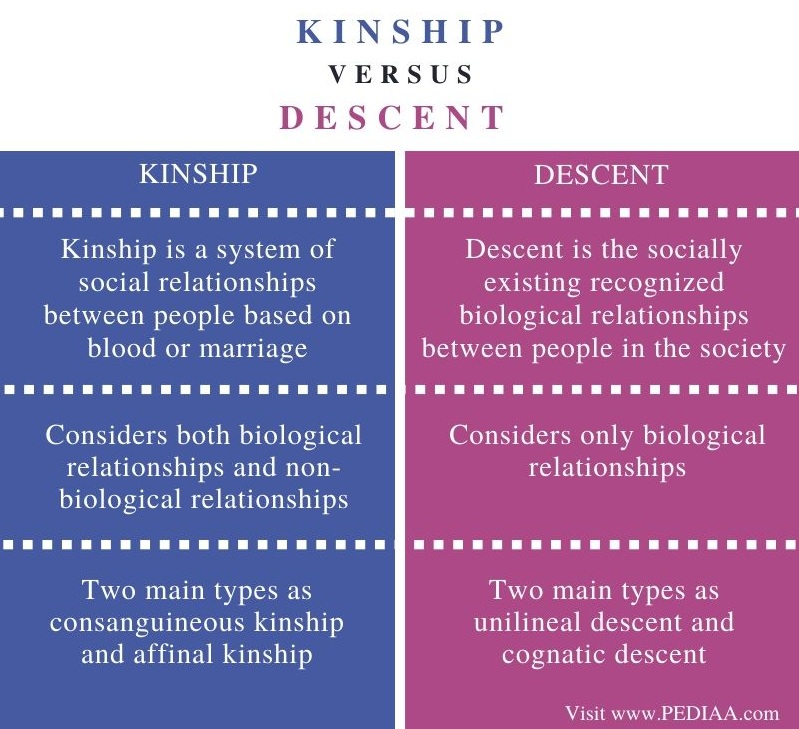 Difference Between Kinship and Descent - Comparison Summary