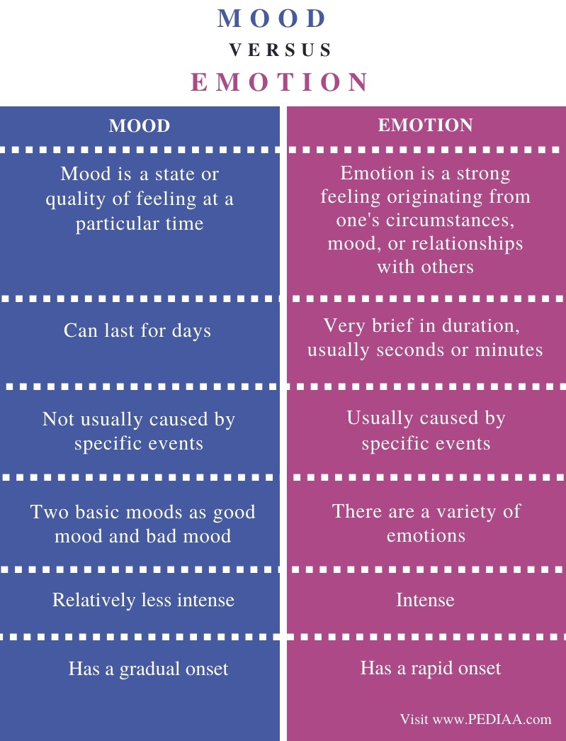 Difference Between Mood and Emotion - Comparison Summary