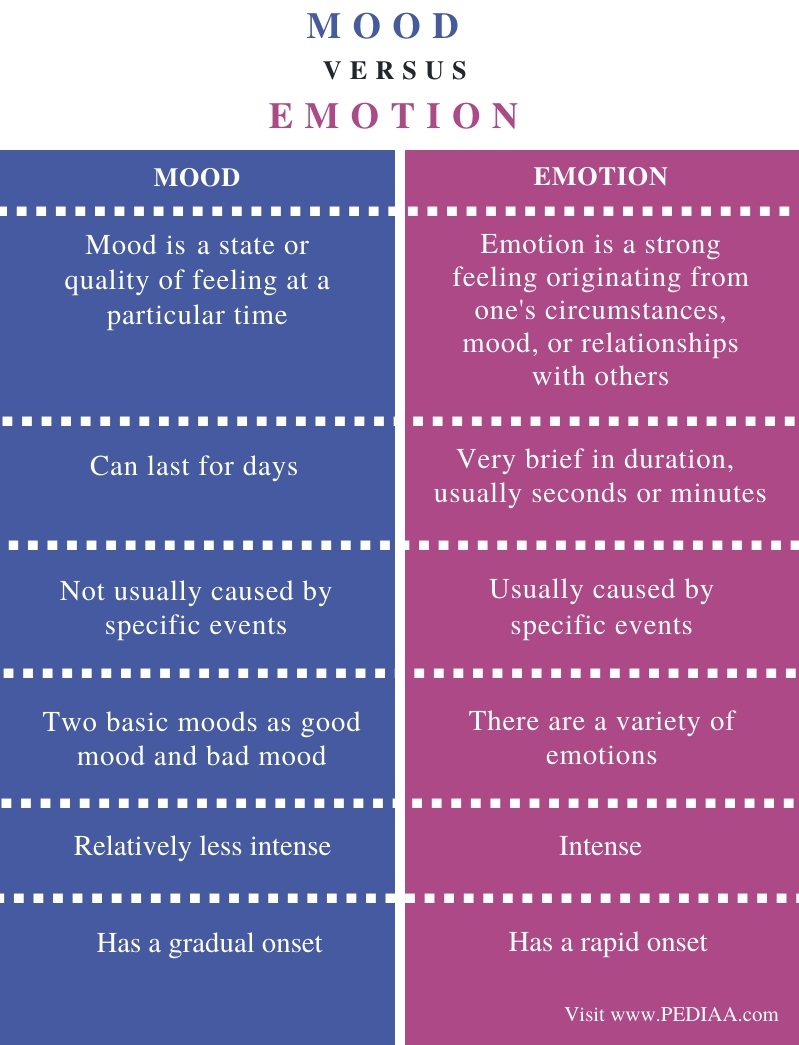 Difference Between Emotion Mood And Affect