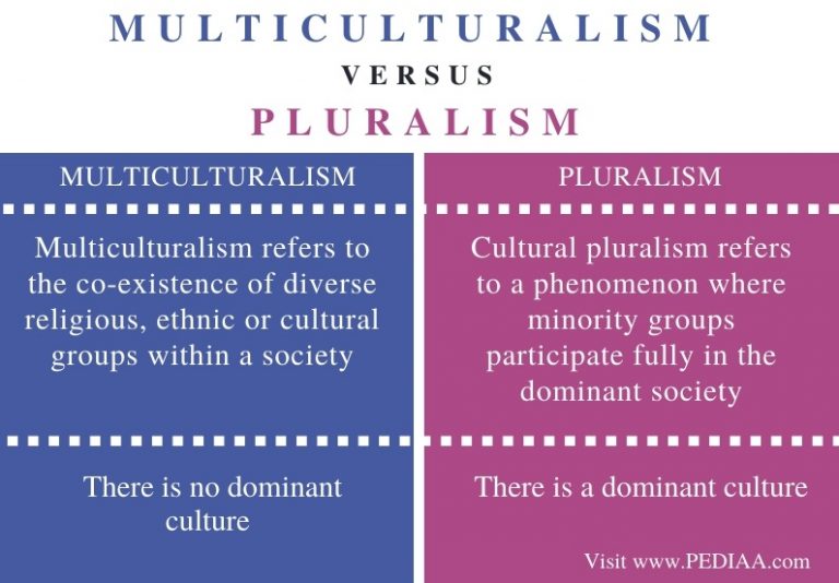 What Is The Difference Between Multiculturalism And Pluralism - Pediaa.Com