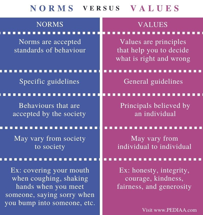 What is the Difference Between Norms and Values - Pediaa.Com