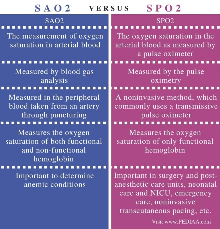 What is the Difference Between SAO2 and SPO2