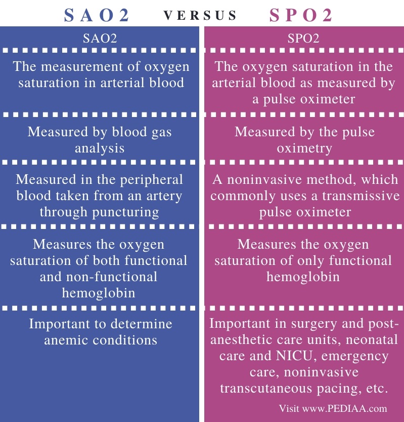Difference Between SAO2 and SPO2 - Comparison Summary