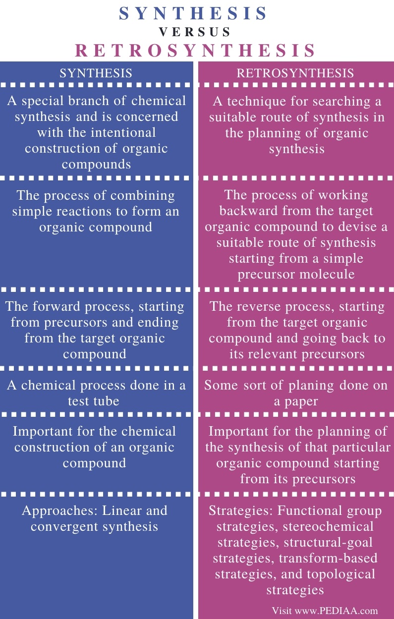 Difference Between Synthesis and Retrosynthesis - Comparison Summary