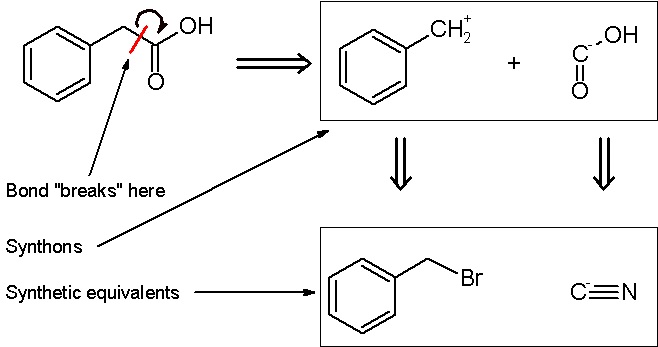 Main Difference - Synthesis vs Retrosynthesis