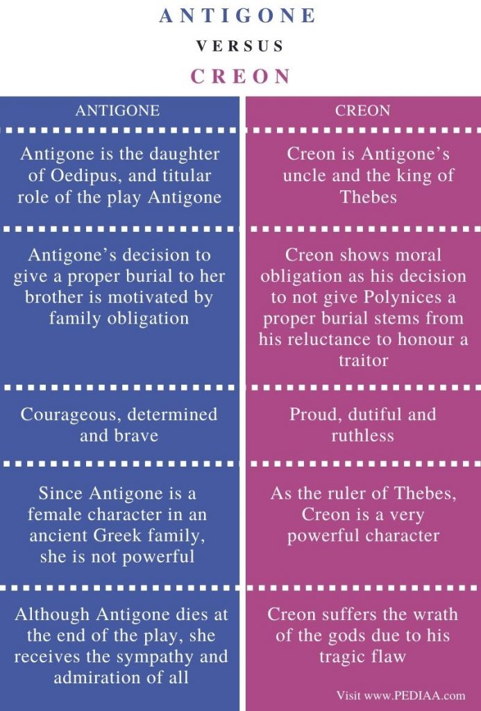 What is the Difference Between Antigone and Creon