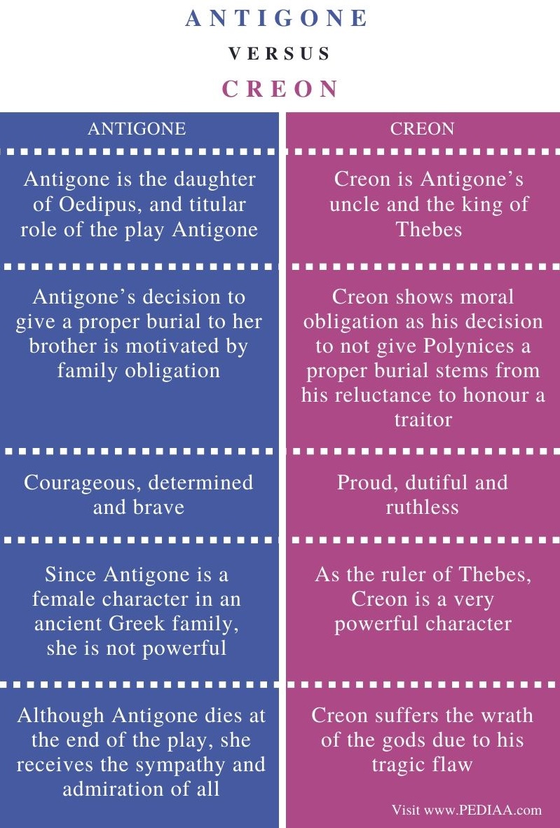 Difference Between Antigone and Creon - Comparison Summary