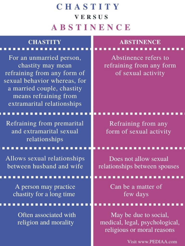 What is the Difference Between Chastity and Abstinence