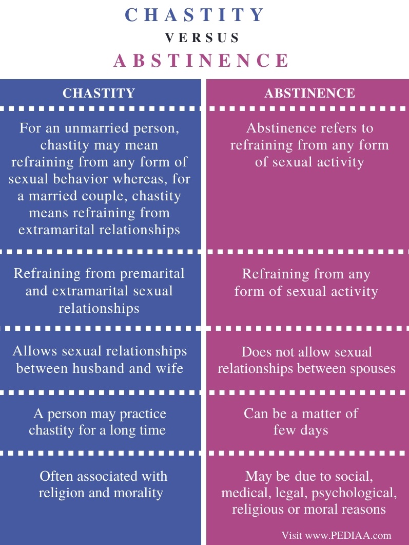 What Is The Difference Between Chastity And Abstinence