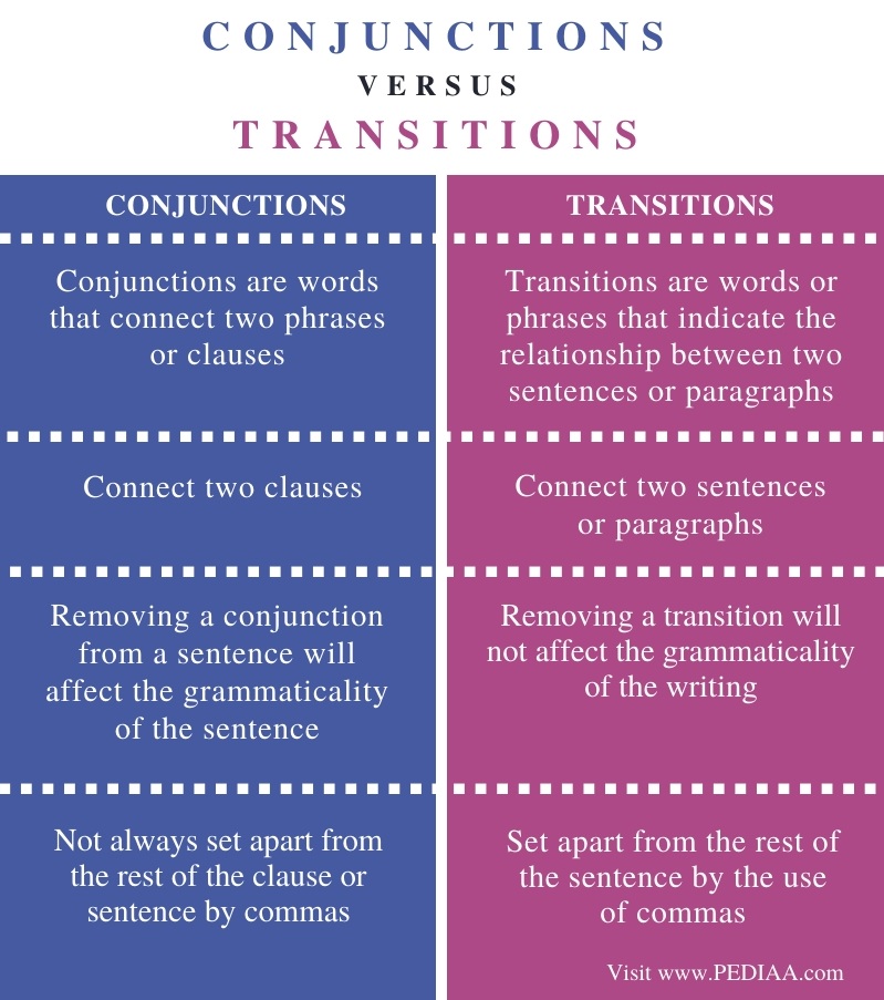 Difference Between Conjunctions and Transitions - Comparison Summary
