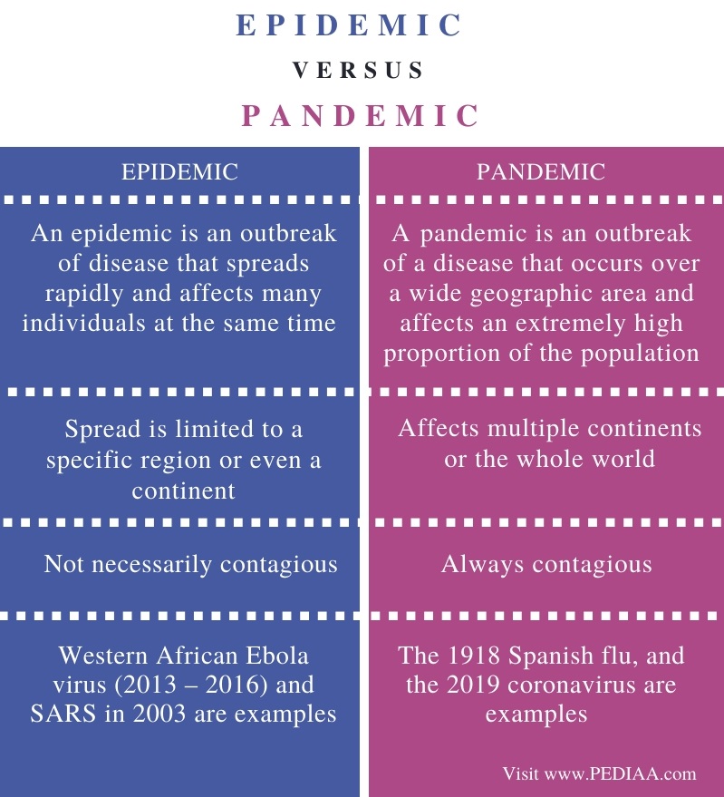 Difference Between Epidemic and Pandemic - Comparison Summary