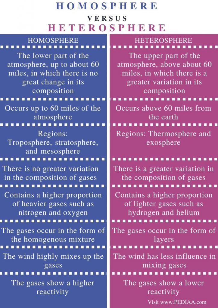 What is the Difference Between Homosphere and Heterosphere - Pediaa.Com