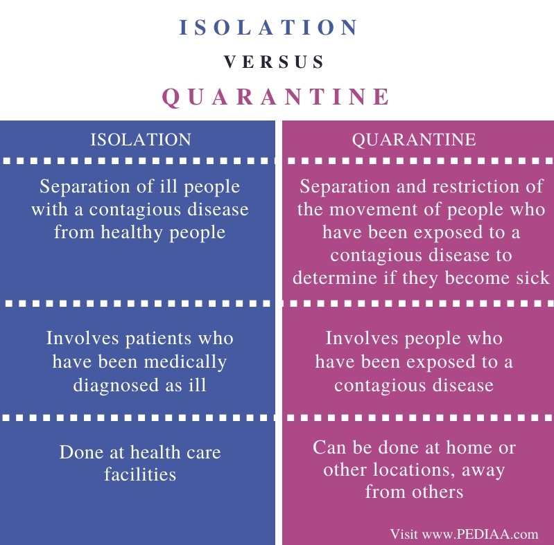 Difference Between Isolation And Quarantine - Pediaa.Com