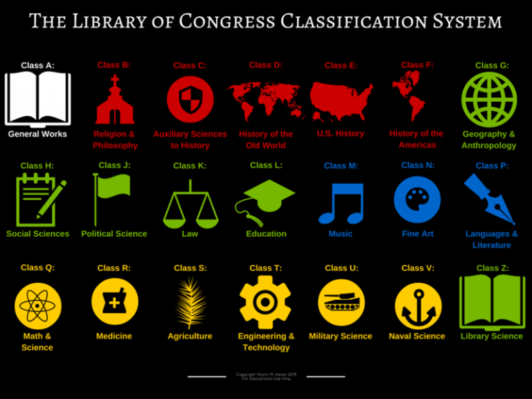 Difference Between Library of Congress System and Dewey Decimal System