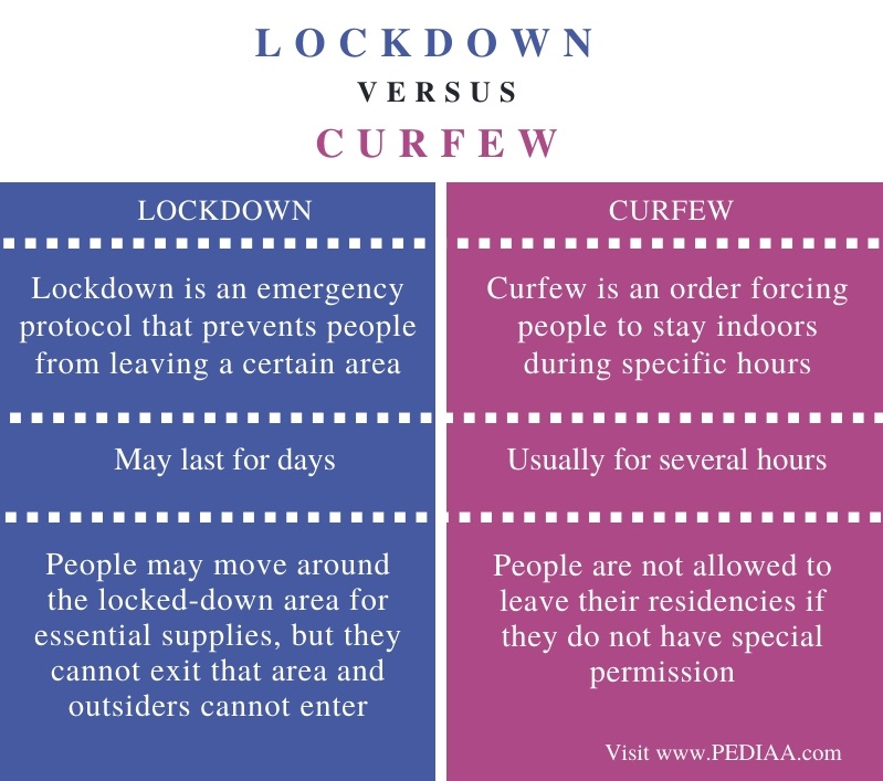 Difference Between Lockdown and Curfew