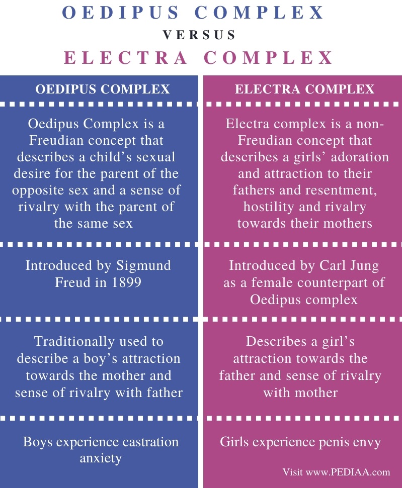Difference Between Oedipus Complex and Electra Complex - Comparison Summary