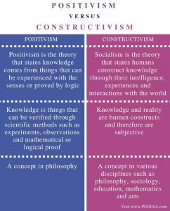 What is the Difference Between Positivism and Constructivism - Pediaa.Com