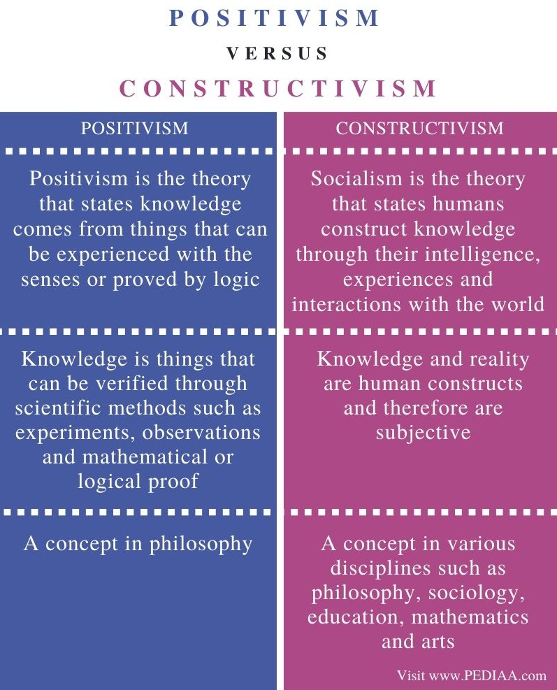 what-is-the-difference-between-positivism-and-constructivism-pediaa-com