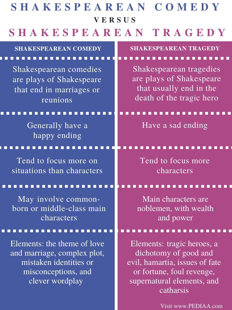 What Is The Difference Between Shakespearean Comedy And Tragedy Pediaa Com