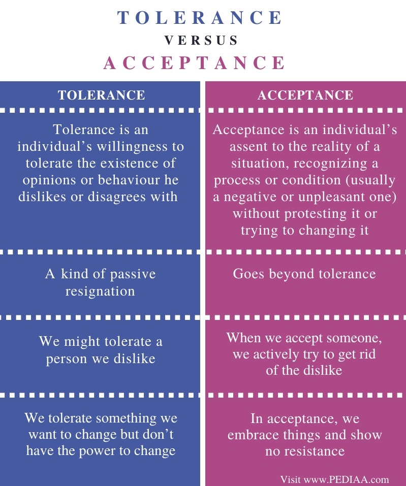 Difference Between Tolerance and Acceptance - Comparison Summary
