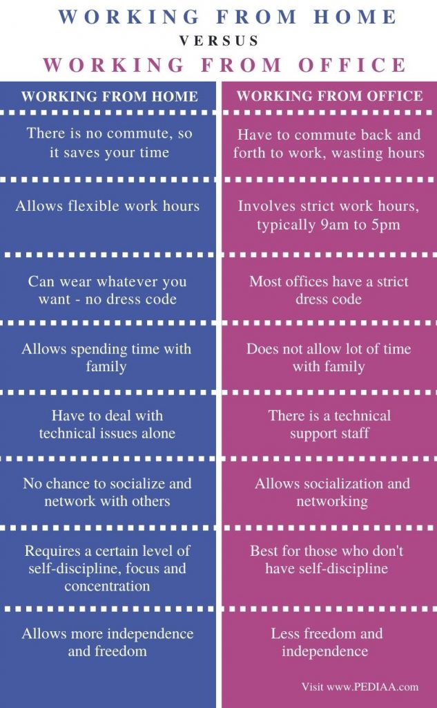 Working from Home vs Office