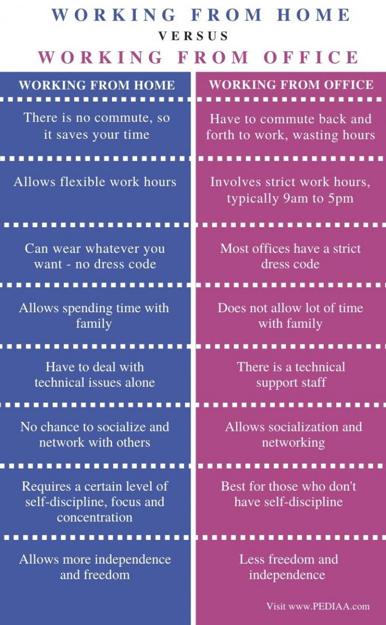 Working From Home Vs Office Pediaa Com