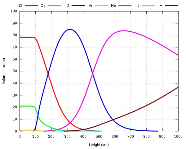 Comparison of Homosphere vs Heterosphere