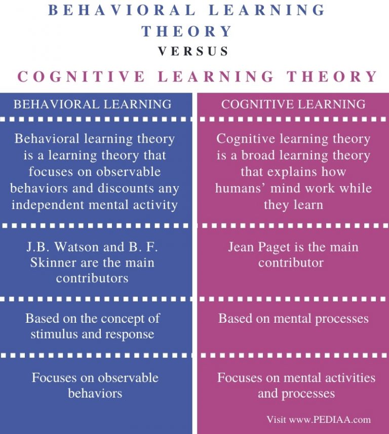 Difference Between Behavioral And Cognitive Learning Theories   PediaaCom