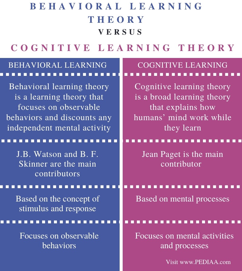  Diferencia Entre las Teorías del Aprendizaje Conductual y Cognitivo-Resumen de Comparación