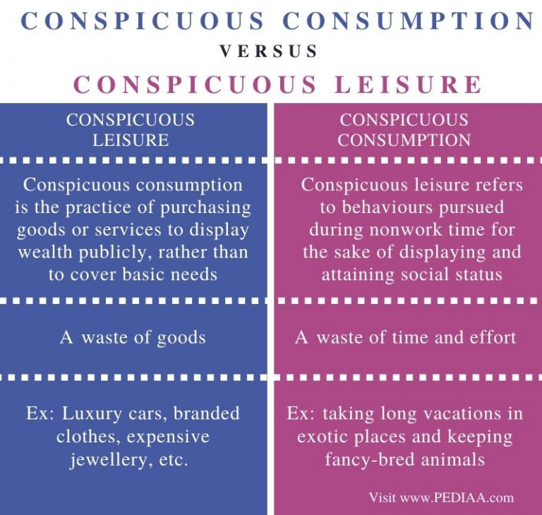 Difference Between Conspicuous Consumption and Conspicuous Leisure