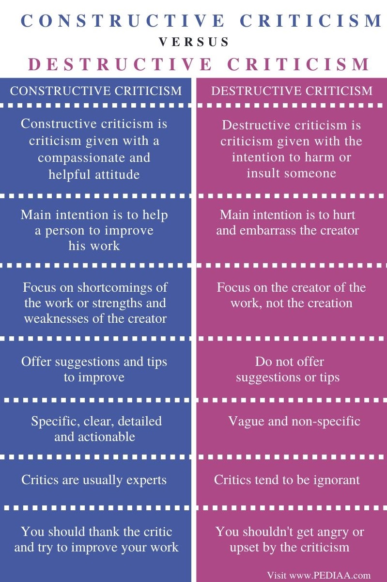 Difference Between Constructive and Destructive Criticism - Comparison Summary