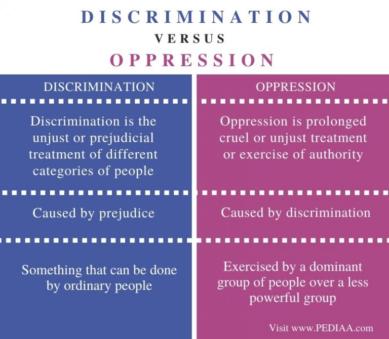 Difference Between Discrimination And Oppression Pediaacom 3157
