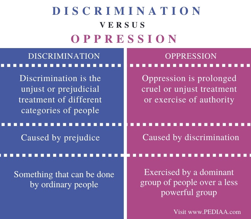 Compare and Contrast Discrimination and Prejudice