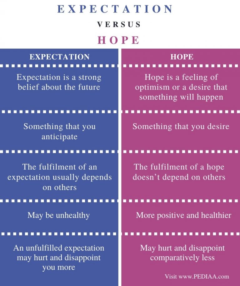 Difference Between Expectation and Hope