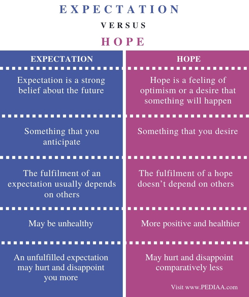 Difference Between Expectation and Hope - Comparison Summary
