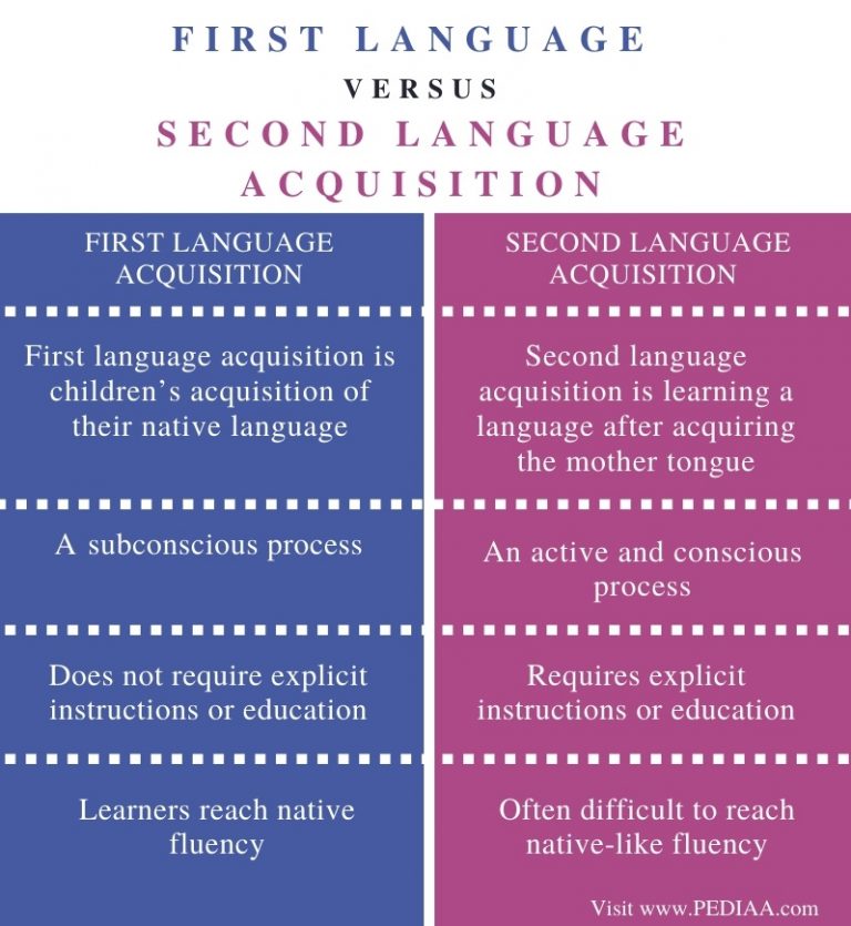 First Language And Second Language Acquisition