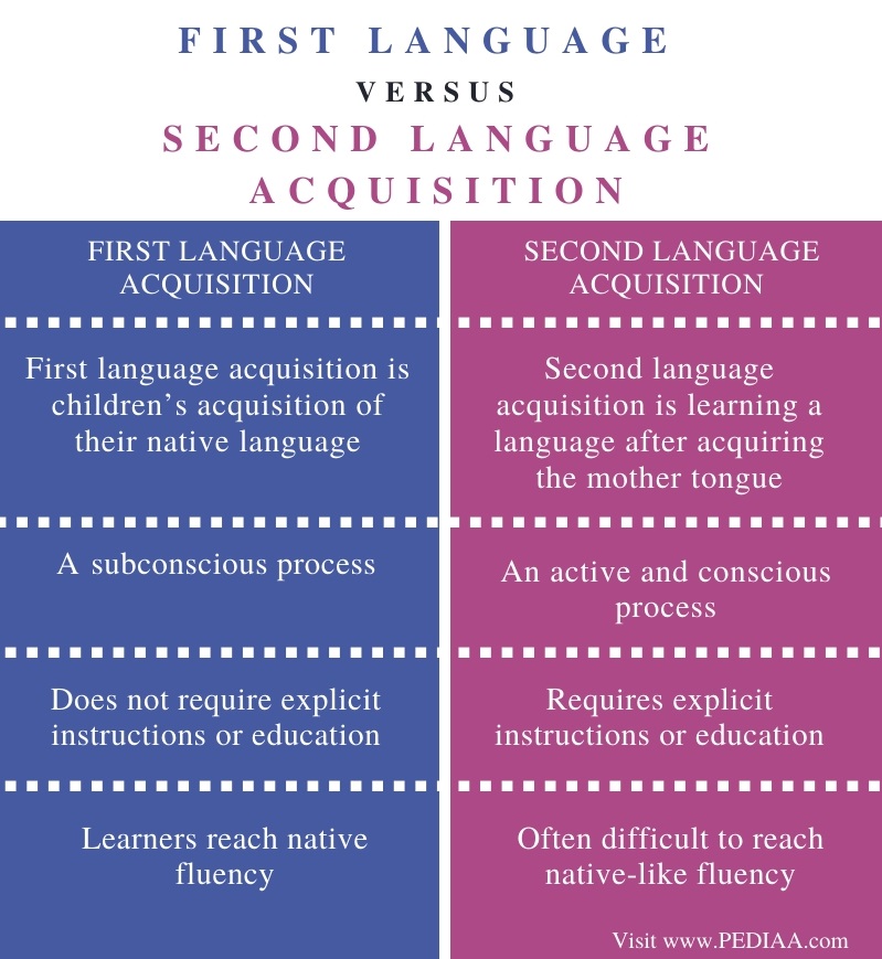 Difference Between First Language And Second Language Acquisition