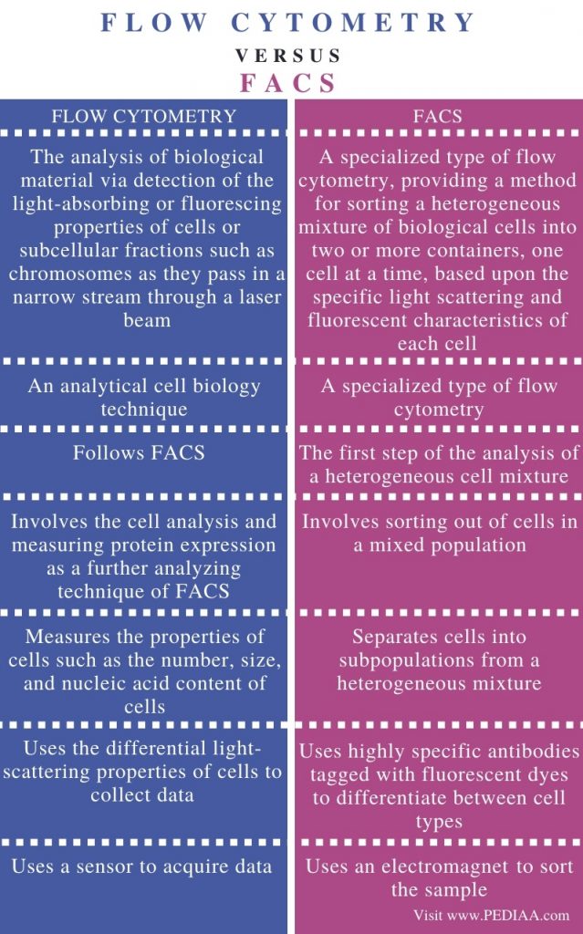 What is the Difference Between Flow Cytometry and FACS - Pediaa.Com