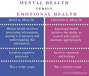 Difference Between Mental and Emotional Health - Pediaa.Com