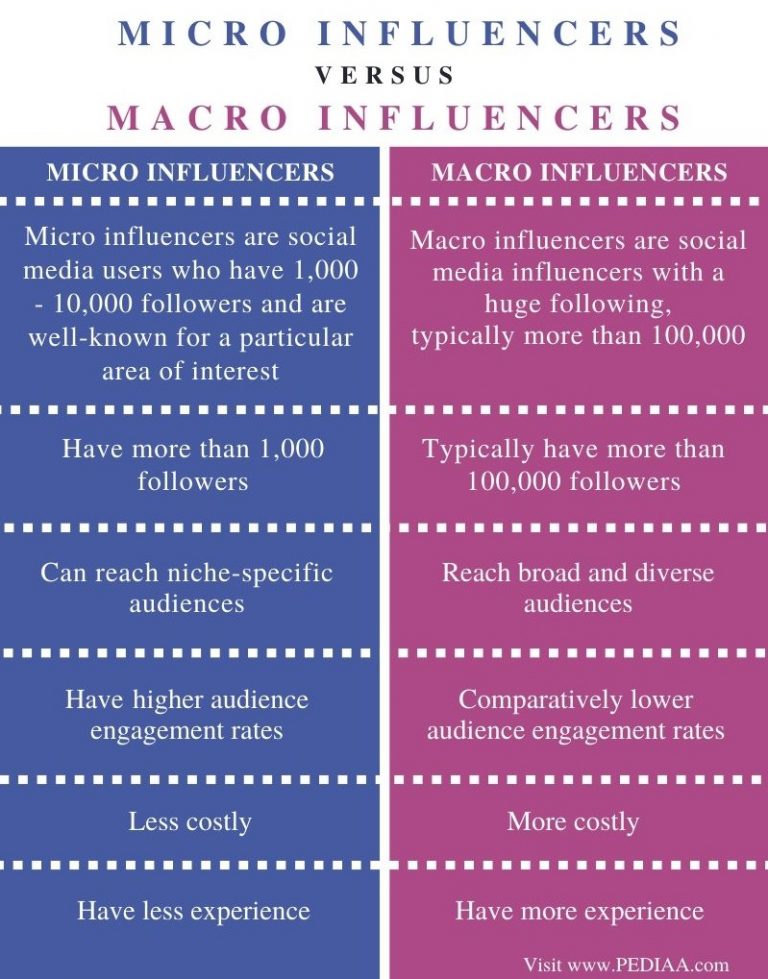 Difference between micro and macro influencers pediaa com