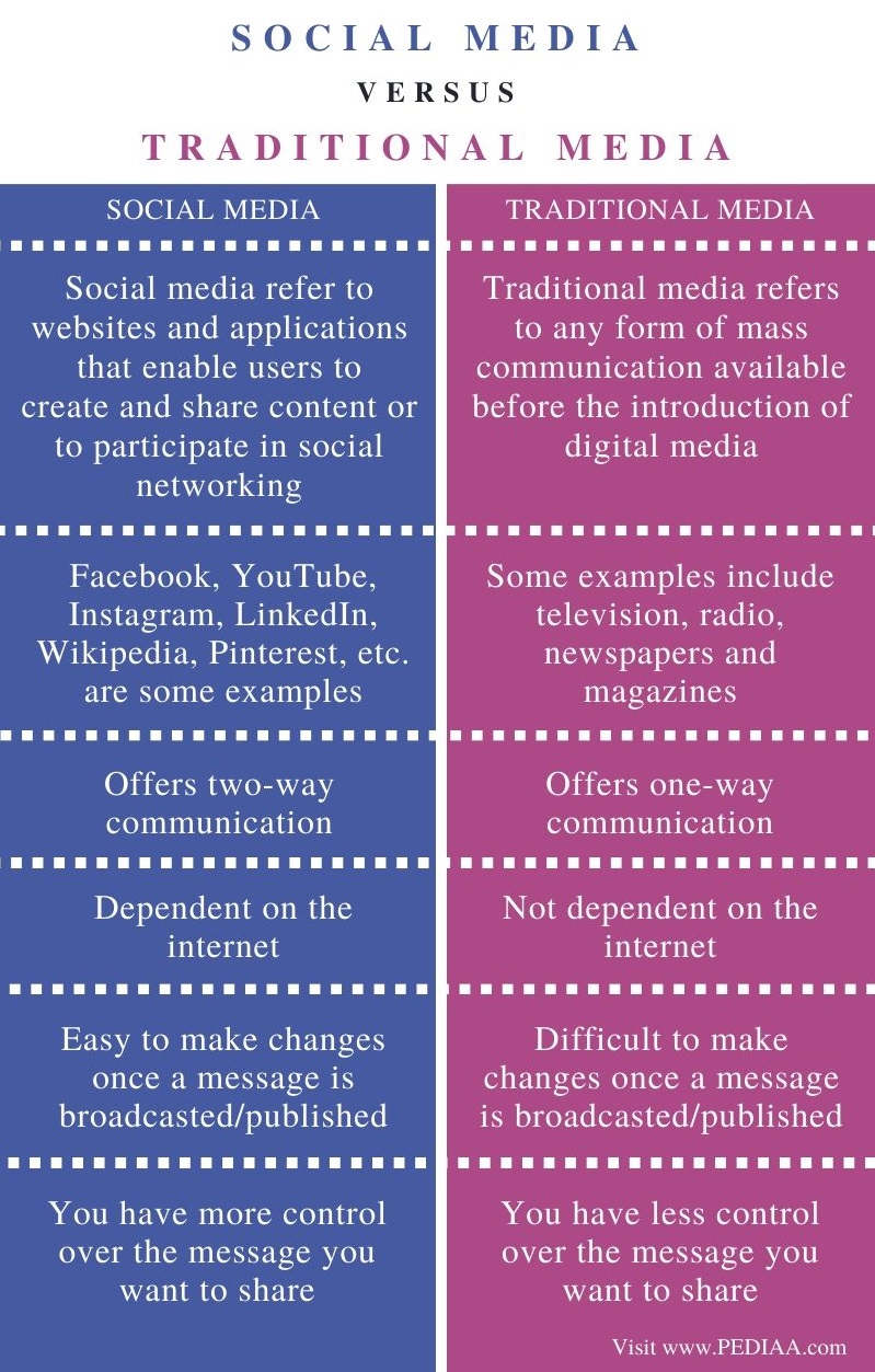 Difference Between Social Media and Traditional Media - Comparison Summary