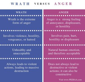 Difference Between Wrath and Anger - Pediaa.Com