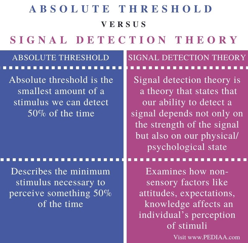 Difference Between Absolute Threshold and Signal Detection Theory – Comparison Summary