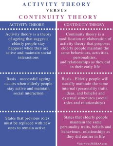 Difference Between Activity Theory and Continuity Theory - Pediaa.Com