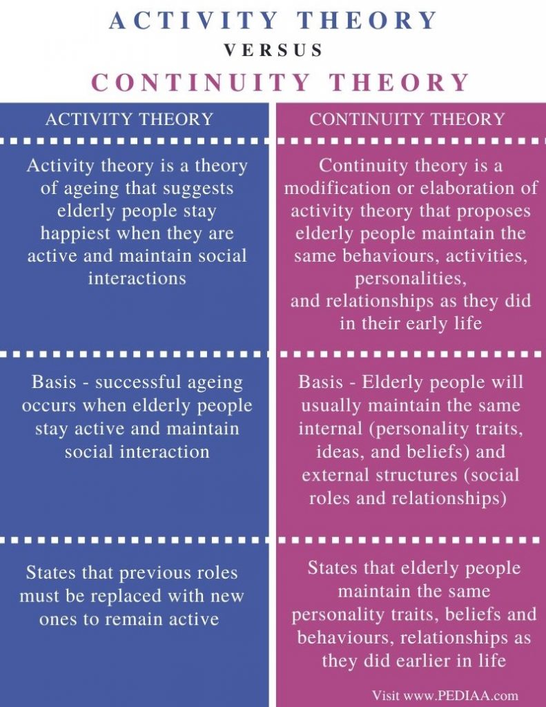 Difference Between Activity Theory And Continuity Theory - Pediaa.Com