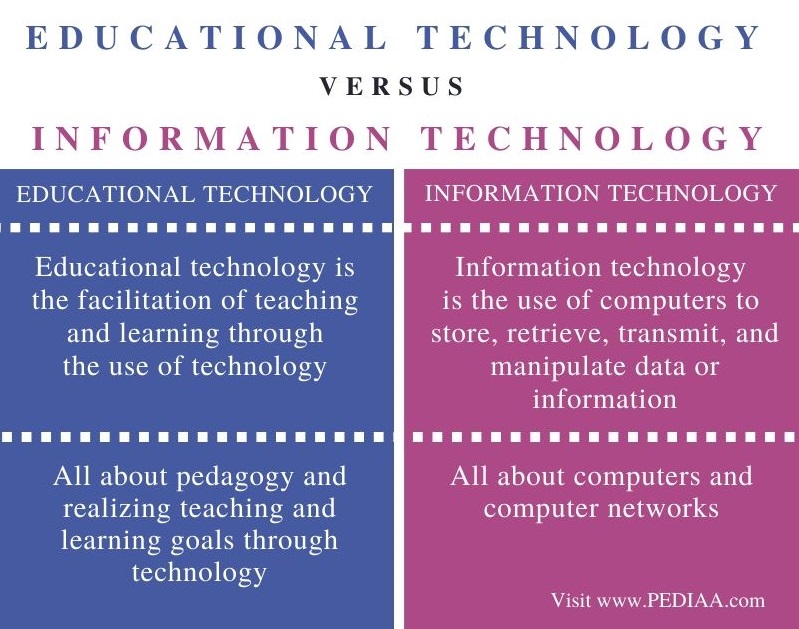 differentiate educational technology from technology in education