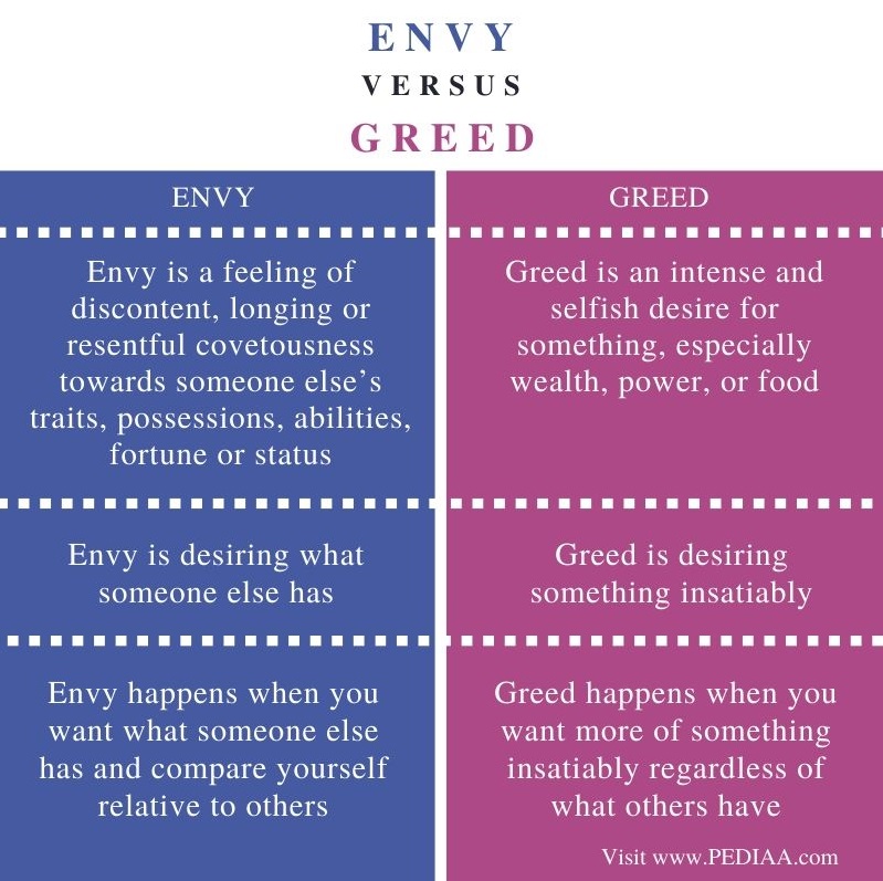 difference-between-envy-and-greed-pediaa-com