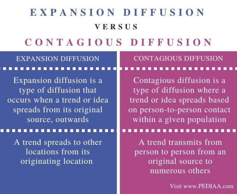 What is the Difference Between Expansion Diffusion and Contagious ...