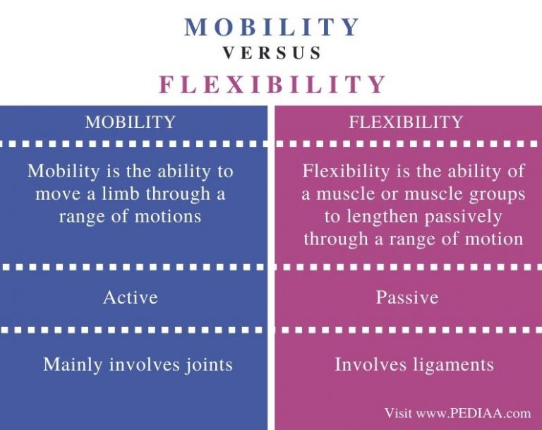 difference-between-mobility-and-flexibility-pediaa-com